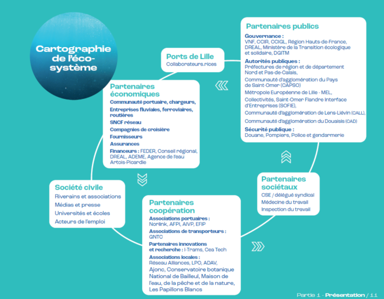 Écosystème gouvernance Ports de Lille