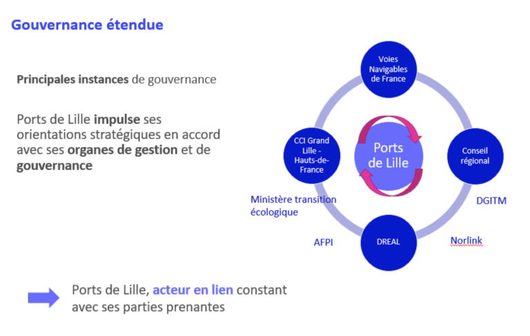 Gouvernance de Ports de Lille